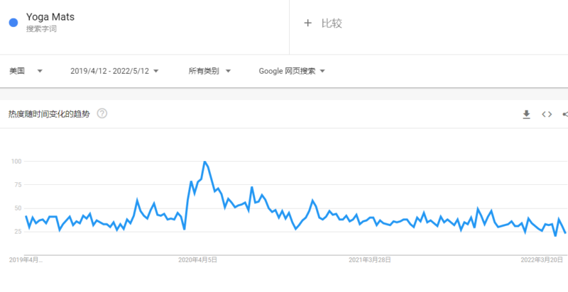 2022-05-14 有哪些产品的搜索趋势在上涨？选品推荐-极客跨境