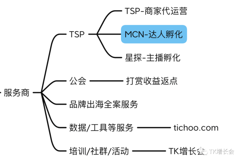 2022-05-26TikTok行业有沉淀价值的项目：MCN【附加入方法】-极客跨境
