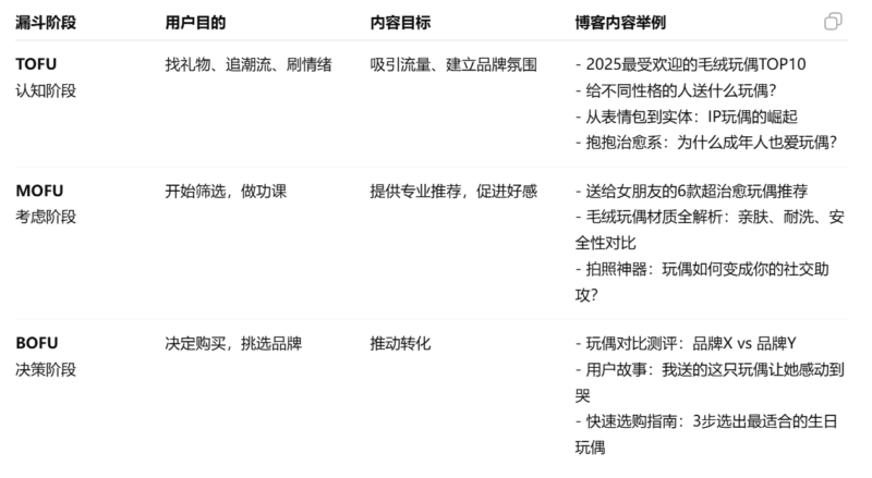 2025-06-25按照营销漏斗来做独立站blog内容规划-极客跨境