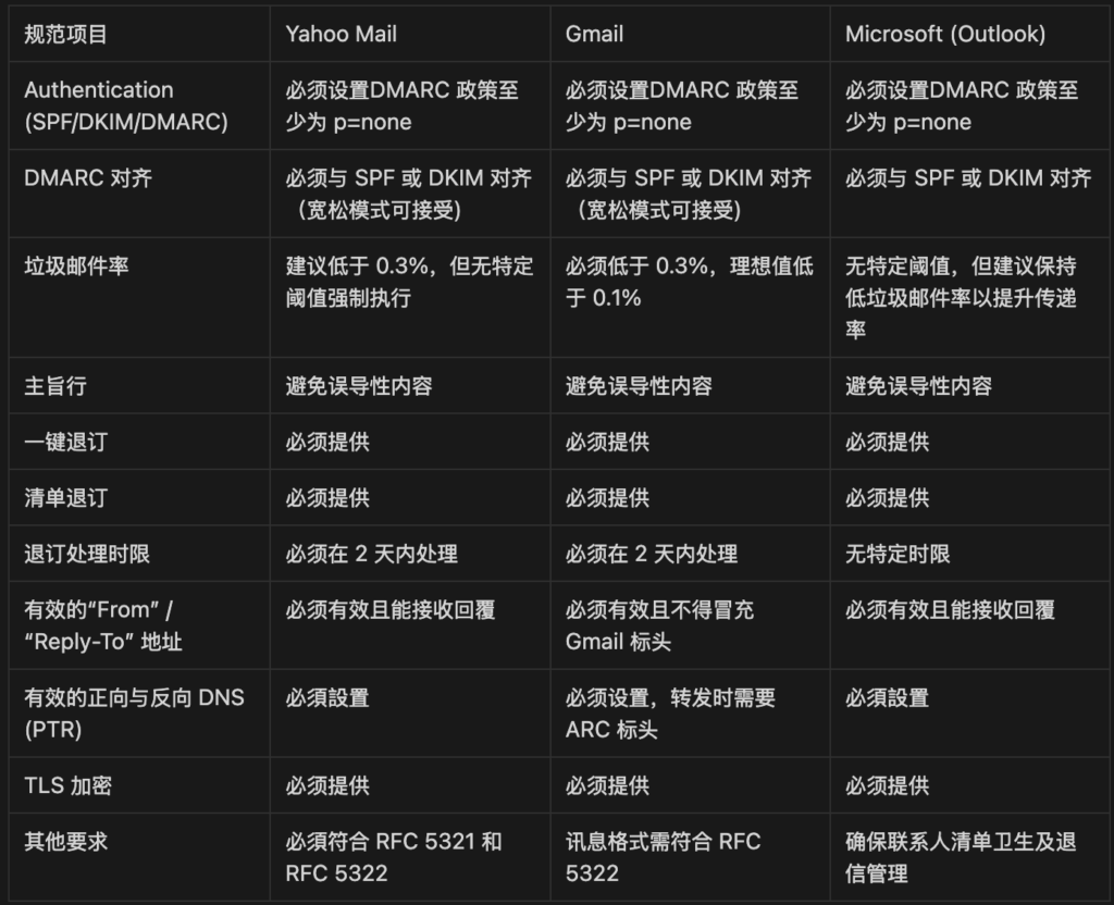 2025-06-15 大量邮件寄件者最佳寄件原则-邮件营销论坛-极客跨境