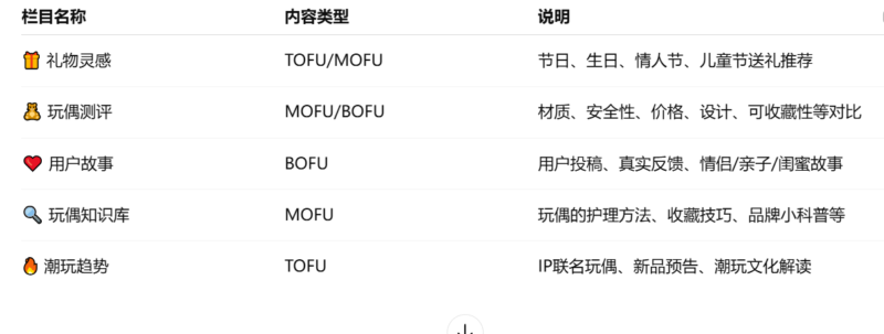 2025-06-25按照营销漏斗来做独立站blog内容规划-极客跨境