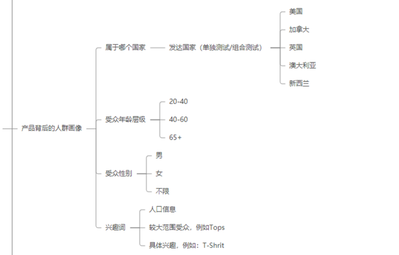2023-05-23 如何搭建广告体系，如何筛选优质广告，如何扩量？-极客跨境