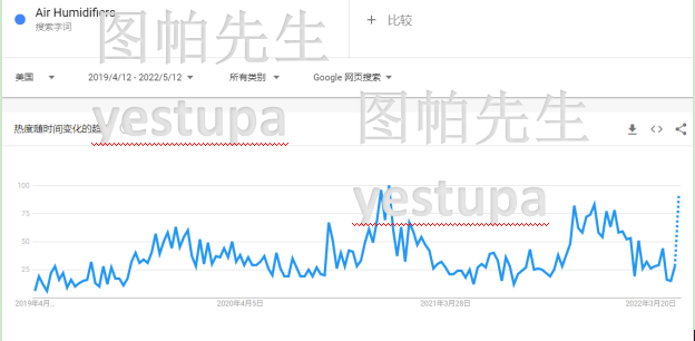 2022-05-14 有哪些产品的搜索趋势在上涨？选品推荐-其他论坛-极客跨境