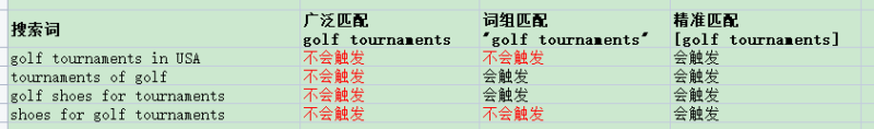 2022-06-15 谷歌广告的广泛匹配否定关键词使用要点-极客跨境